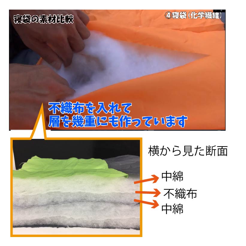 科学繊維の寝袋の断面の写真