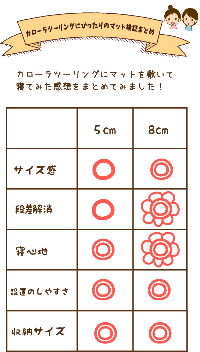 カローラツーリングにぴったりのマット検証まとめ