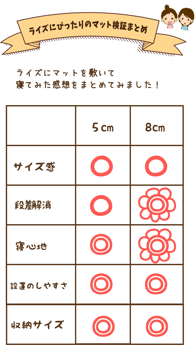 ライズにぴったりのマット検証まとめ