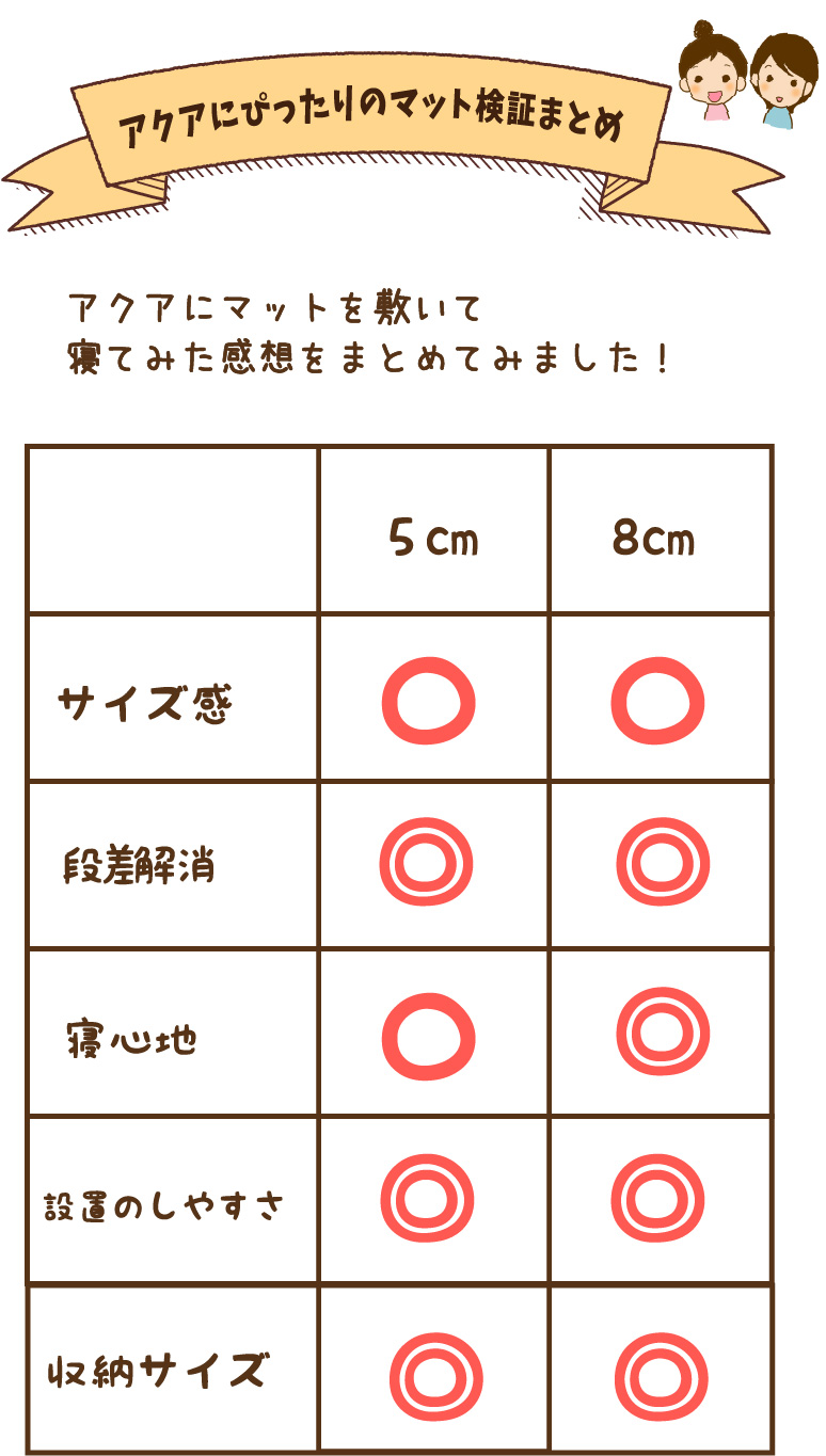 アクアにぴったりのマット検証まとめ