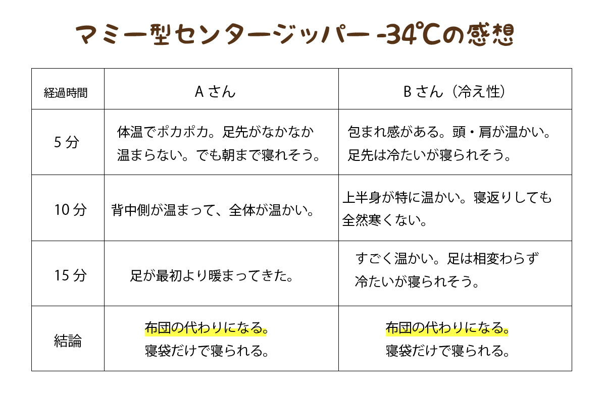 マミー型センタージッパー-34℃の感想まとめ