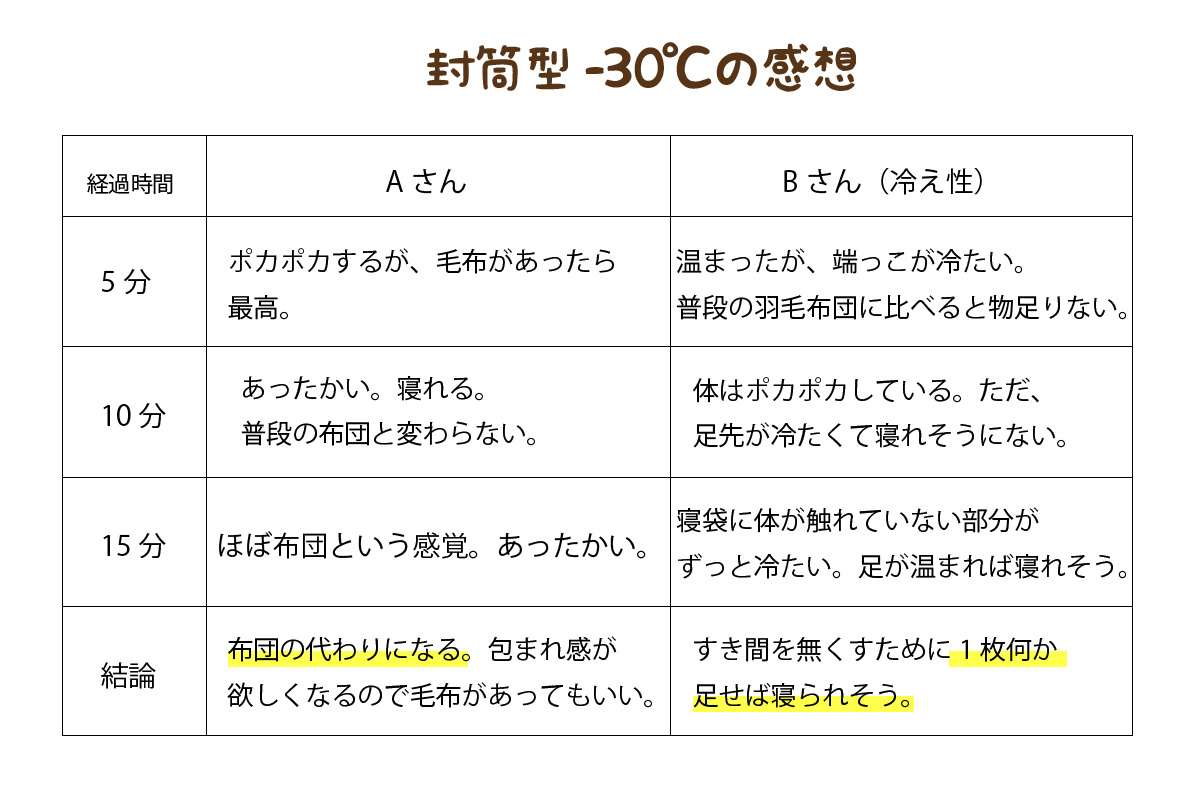 封筒型-30℃の感想