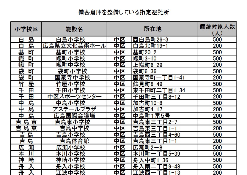 備蓄倉庫がある避難所