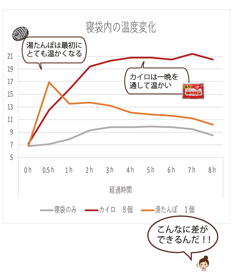 温度変化グラフ