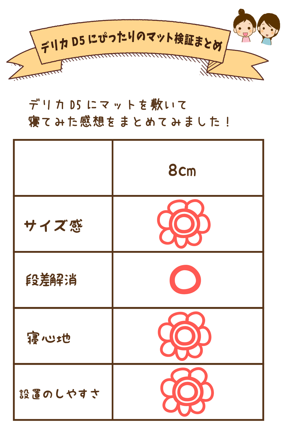 デリカD5にぴったりのマット検証まとめ
