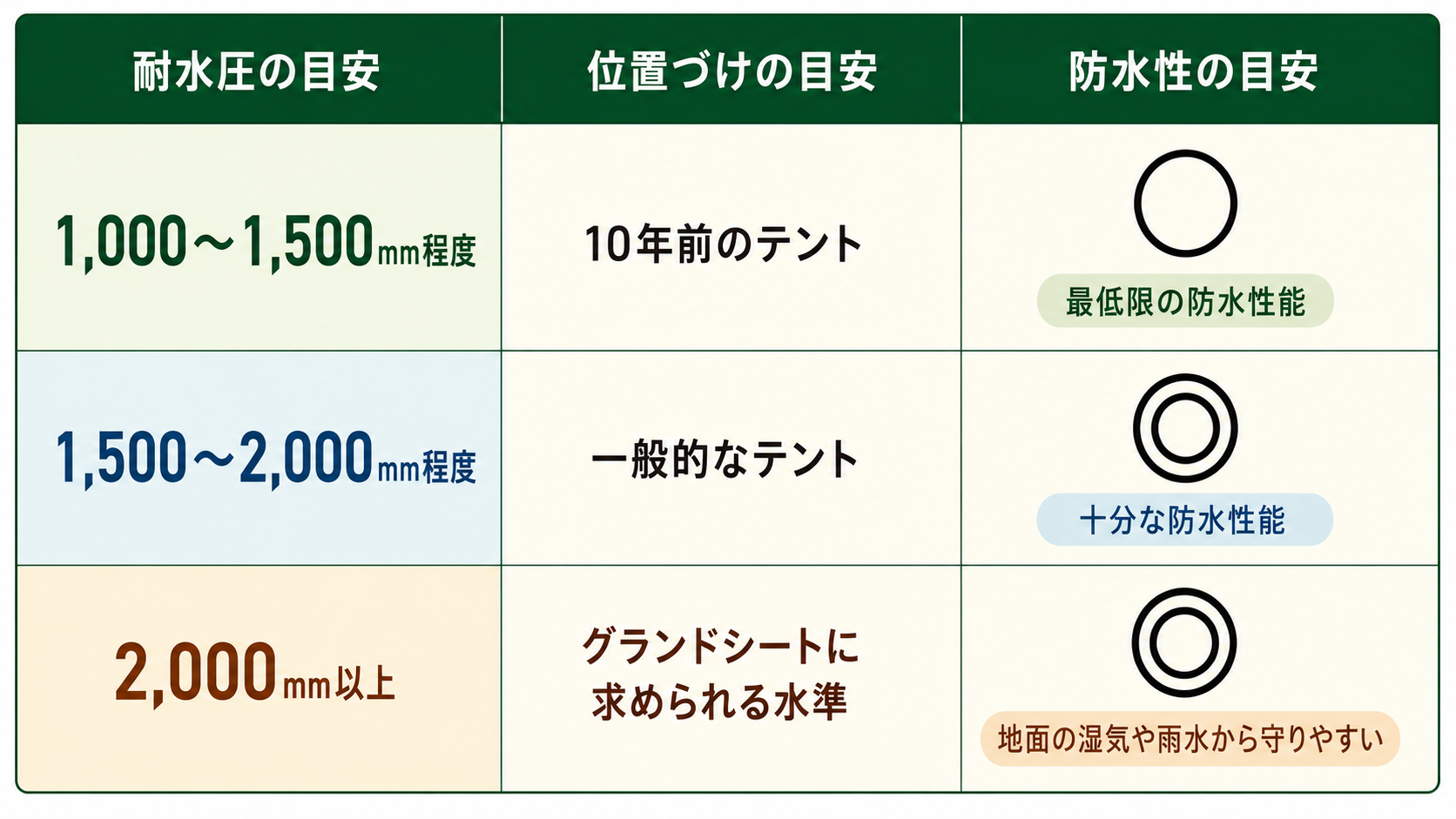 防水性能の比較